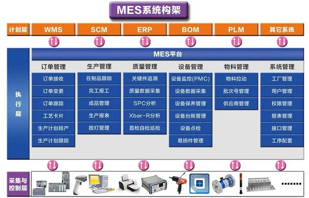 MES系統與其他系統的融合難點在哪？
