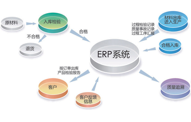 企業應用化工ERP軟件后能帶來哪些經濟效益？